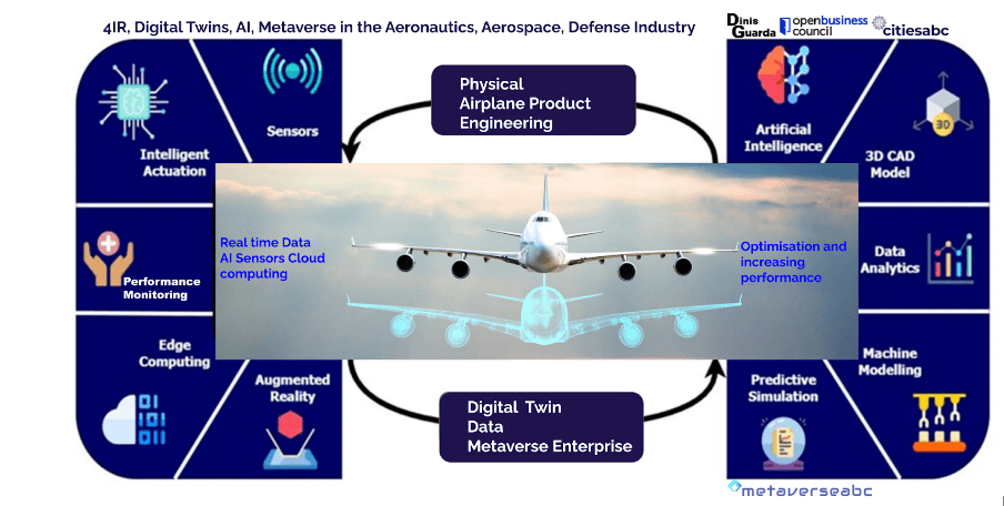 4IR, Digital Twins, AI, Metaverse in the Aeronautics, Aerospace, Defense Industry.png