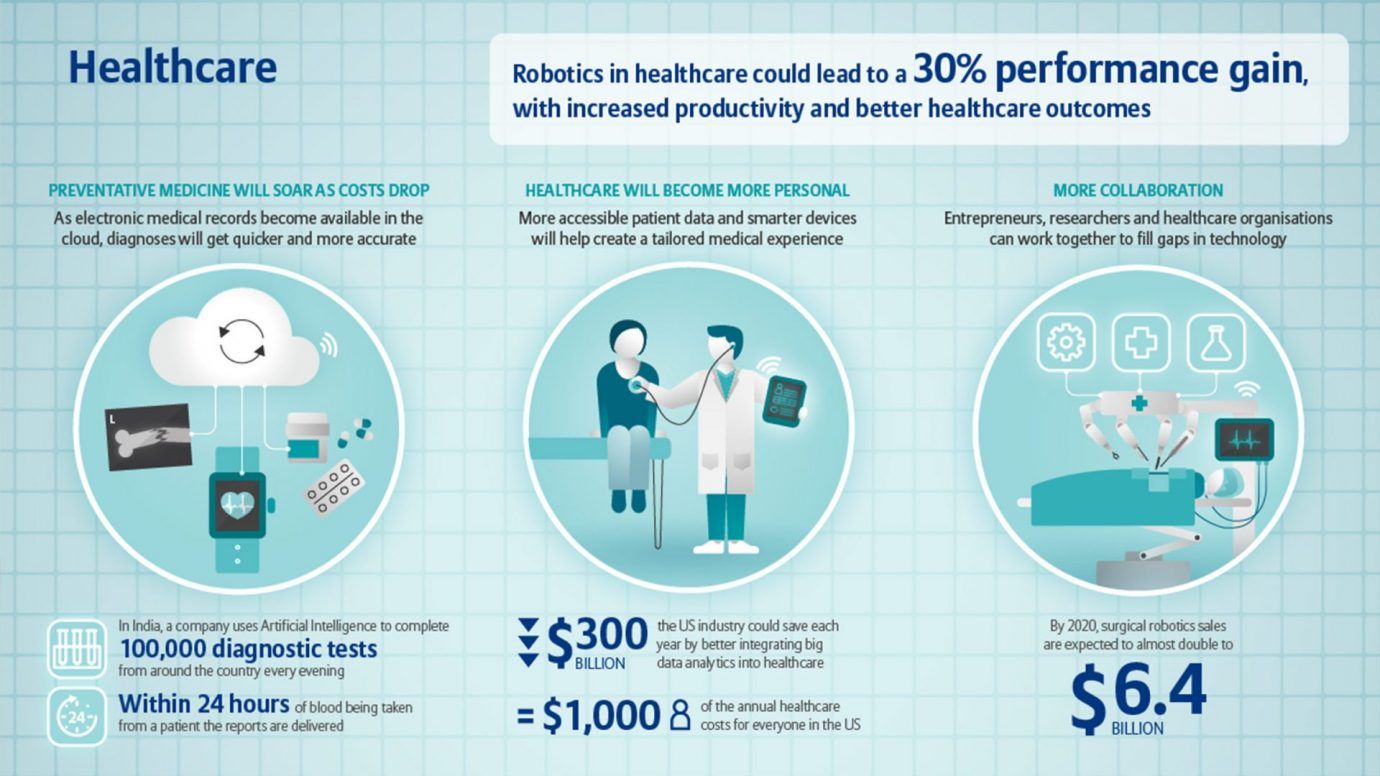 Healthcare innovations and AI. Source: Allianz