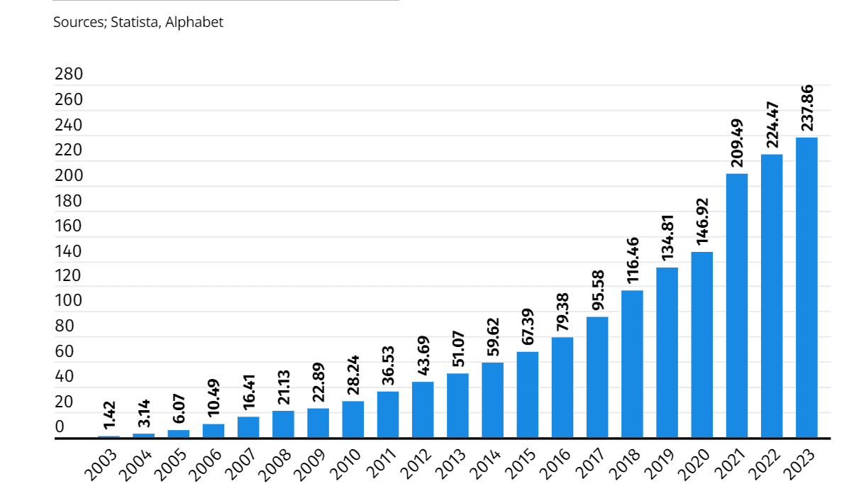 Advertising revenue of Google from 2003 to 2023.png