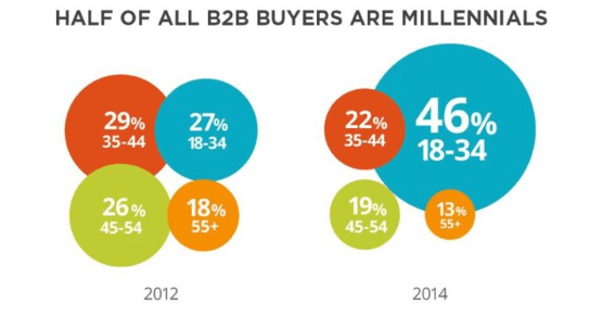 Half of all B2B buyers are millennials