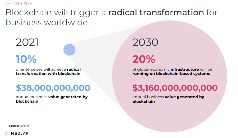 Blockchain will trigger a radical transformation for business worldwide