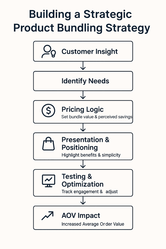 Bundling in Business Strategies to Boost Sales, Loyalty, and Value.png