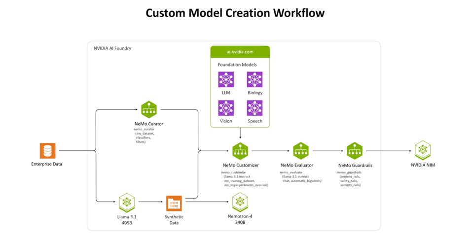 Custom model creation workflow.png