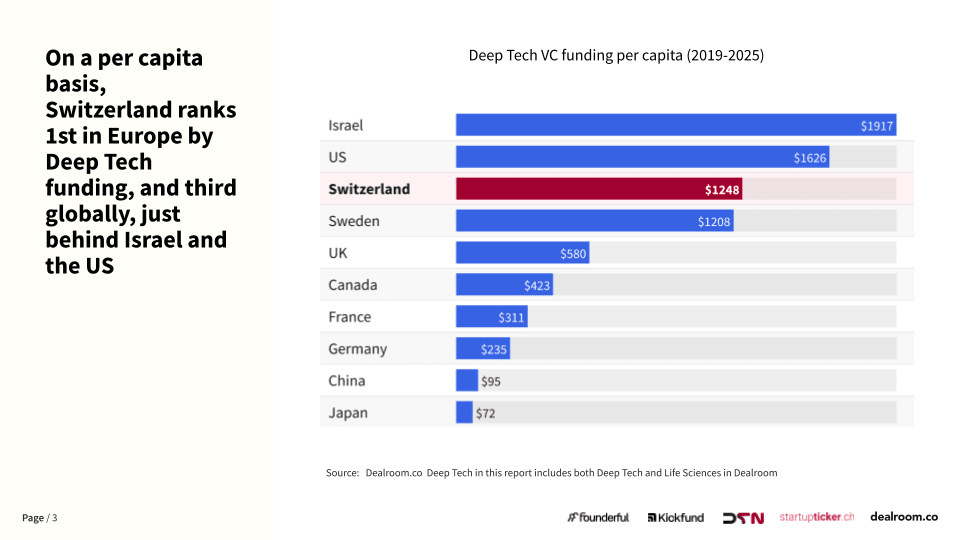 DT Funding per Capita Ranking_Swiss Deep Tech Report 2025.png