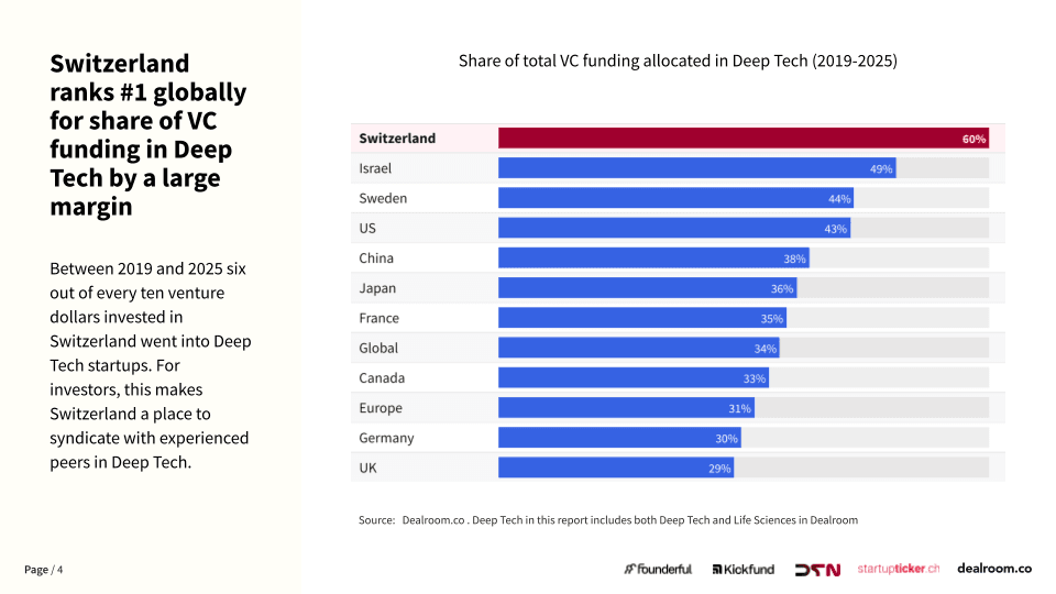 DT VC Share Ranking_Swiss Deep Tech Report 2025.png