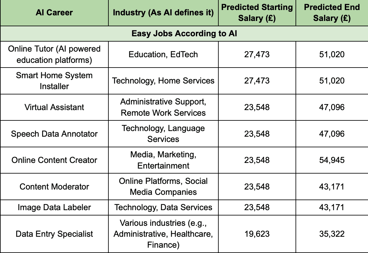 Easy AI jobs according to AI.png