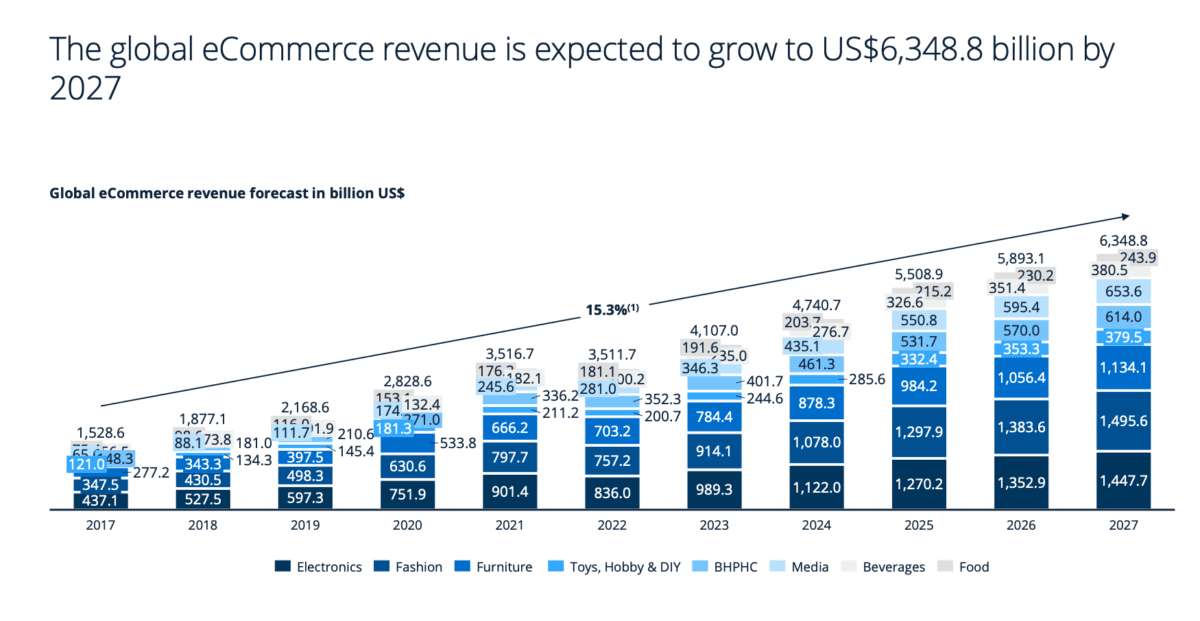 Global ecommerce revenue forecast.png
