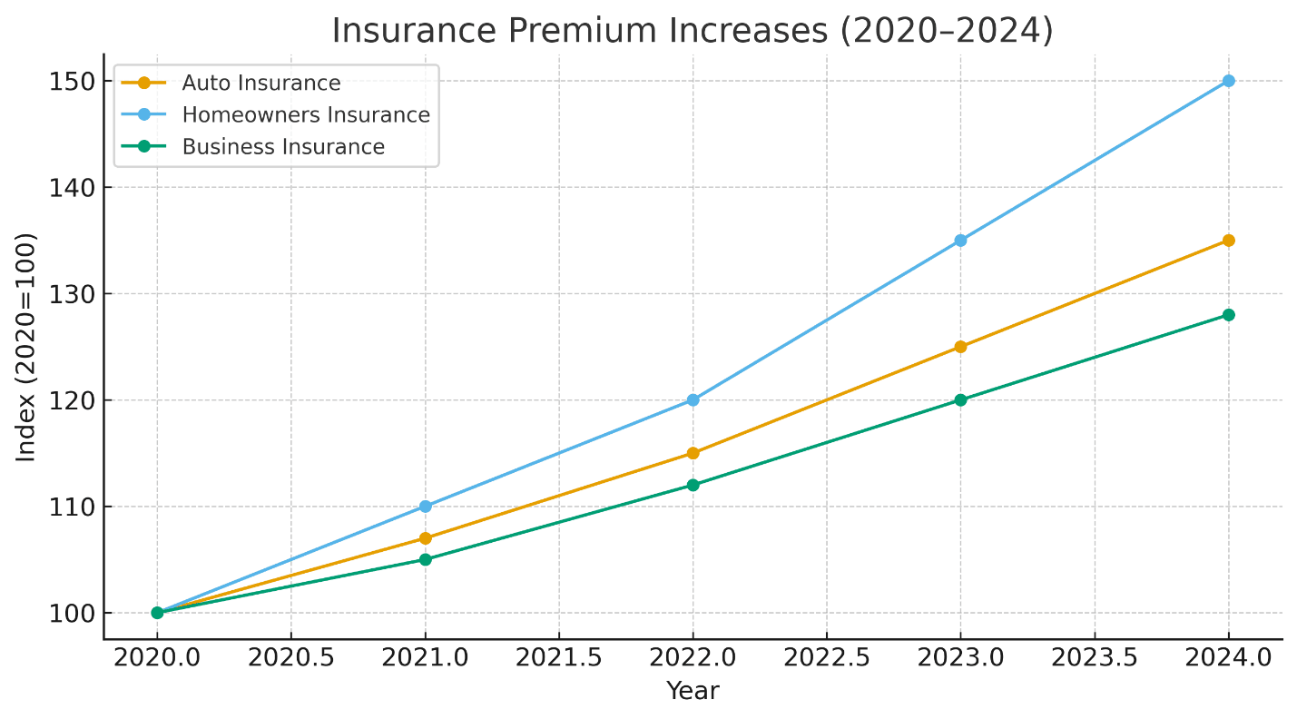 Insurers Vs. Inflation Why Your Premiums Keep Rising (2).png