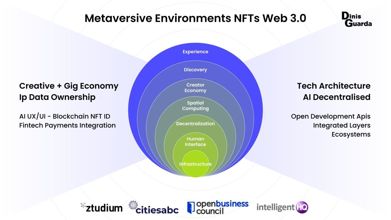 Metaversive Environments NFTs Web 3.0 Infographic by Dinis Guarda