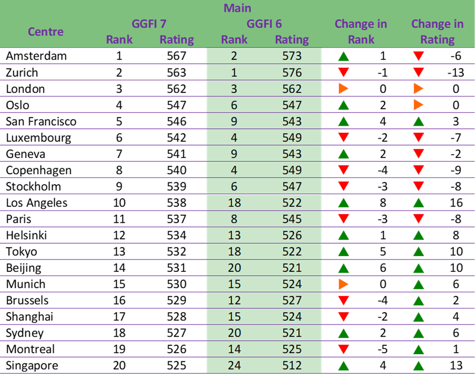 Global Green Finance Index 7, GGFI