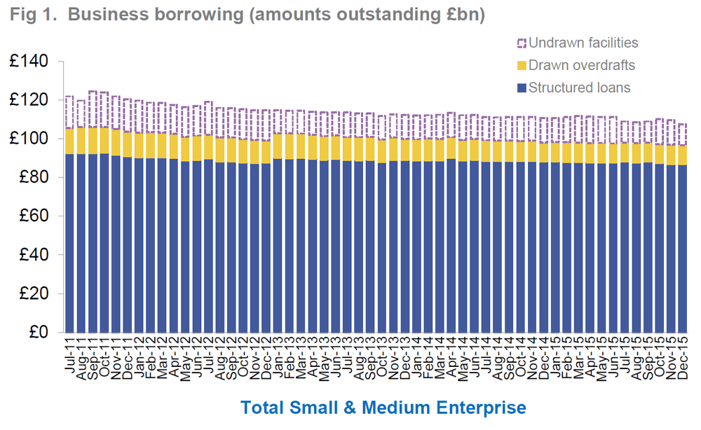 SMEs Loans UK 2015