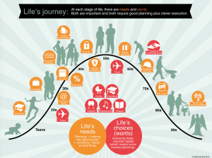 Life Journey Needs and Wants Infographic by Listlanders