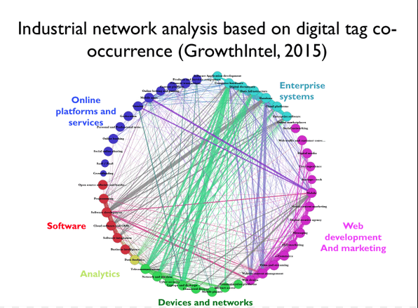 Industrial Network Analysis based on Digital Occurence