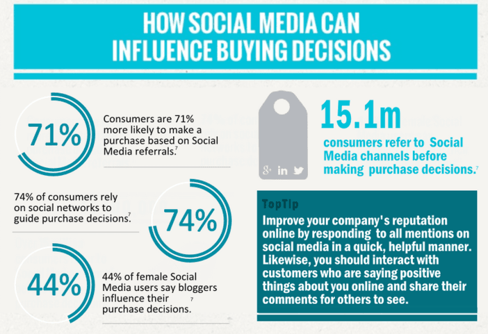 How Social Media Can influence Business Buying Decisions