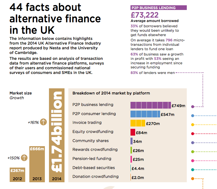 facts about alternative finance in the UK, NESTA report 2014