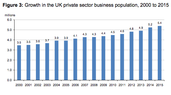Growth in the number of UK private sector businesses by size band, 2000 to 2015 (index: base year=2000)