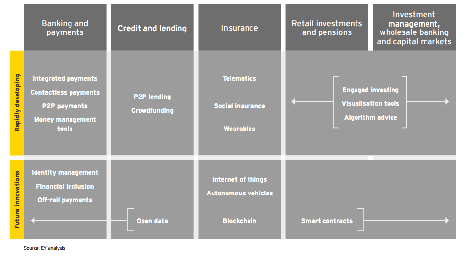 Fintech - Areas of innovation by subsector