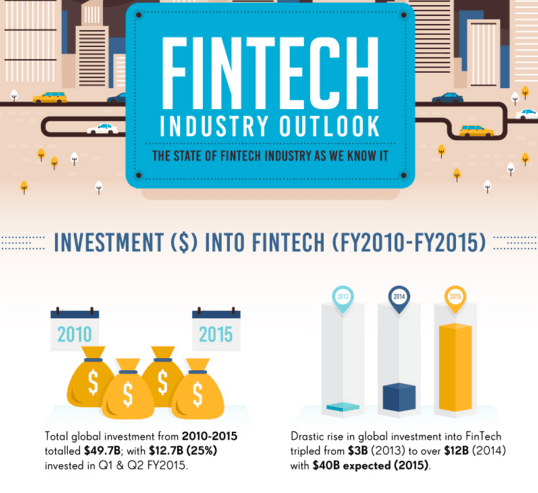The State of FinTech in 2016, source tradersdna.com