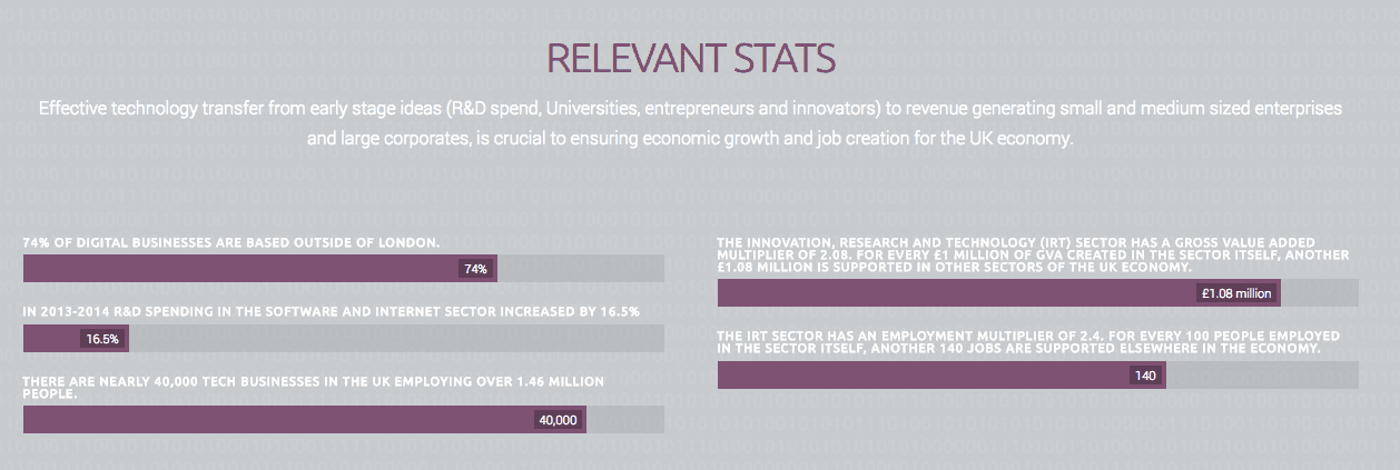 Relevant Stats about Technology Transfer in UK