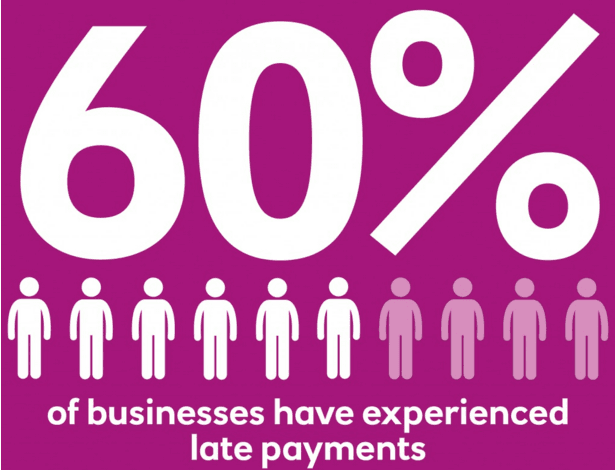 60% of Business Finance experienced late payments