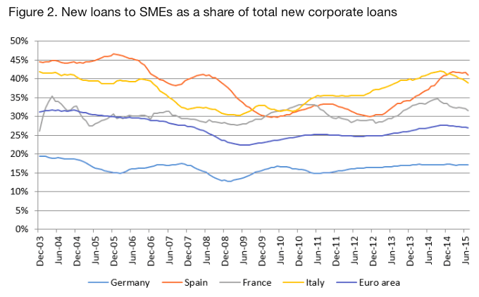 Loans to SMEs
