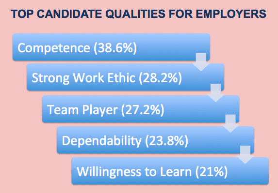 Top qualities of candidates