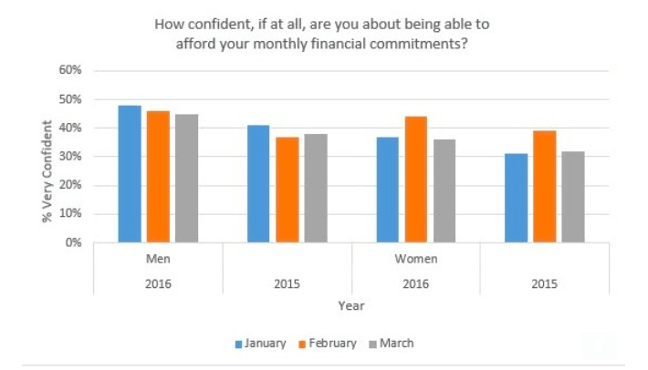 Equifax Consumer Confidence Index Survey