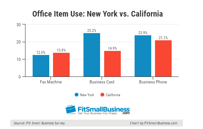 What Office Item Will Be Obsolete in 2017? FitSmallBusiness US Survey