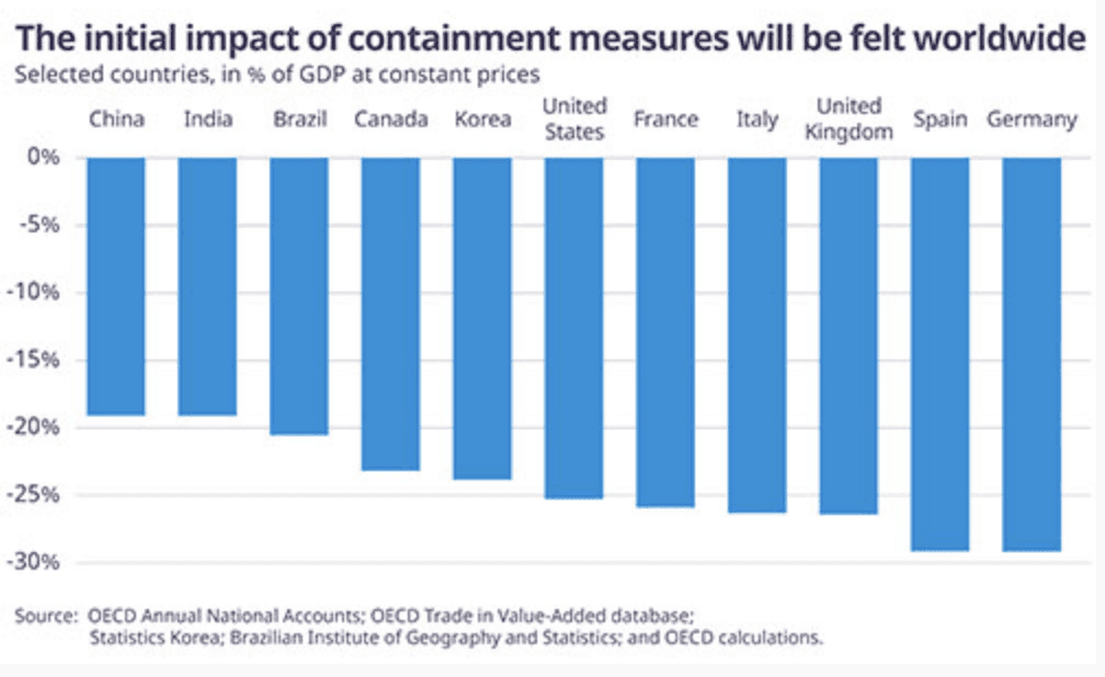 © OECD graph - The initial impact of containment measures will be felt worldwide