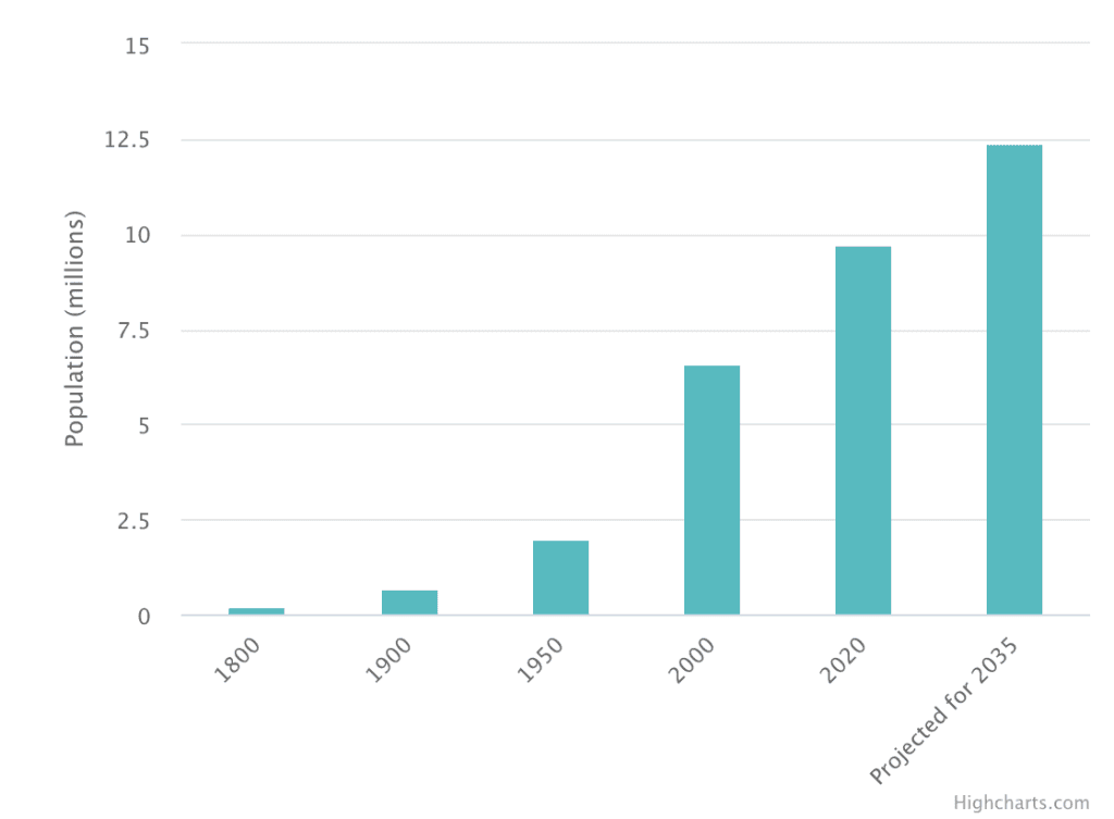 Figure: Average size of the world's 100 largest cities (millions of inhabitants), 1800-2035