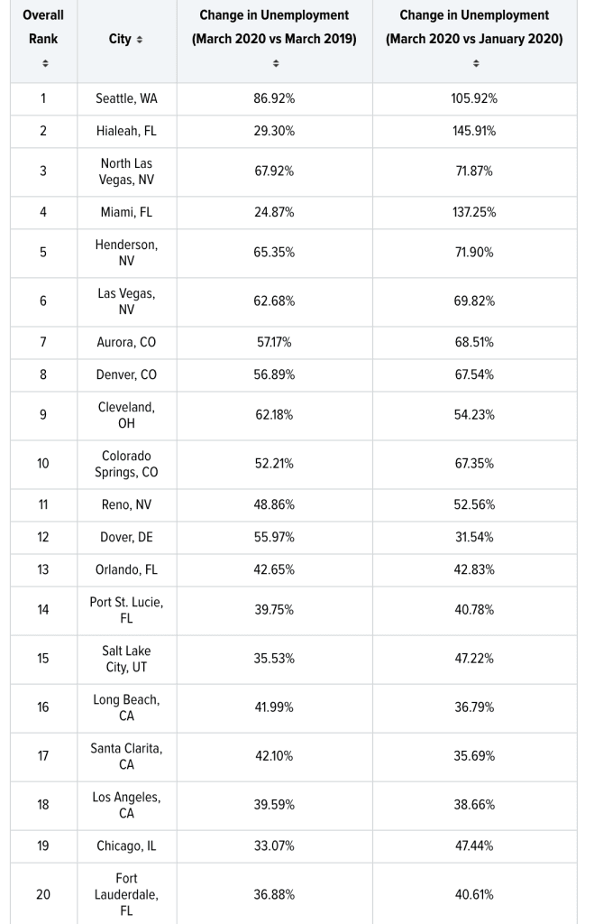 Cities with the Biggest Growth in Unemployment Due to Coronavirus, research by https://wallethub.com/
