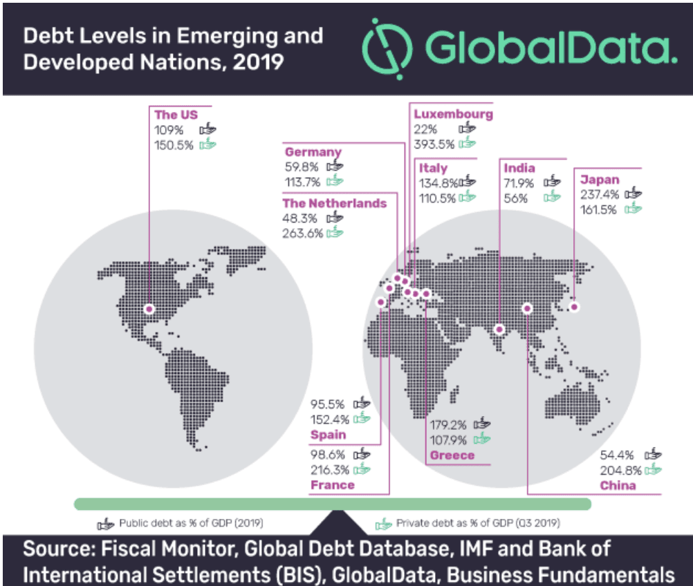 debt to skyrocket amid pandemic, says GlobalData