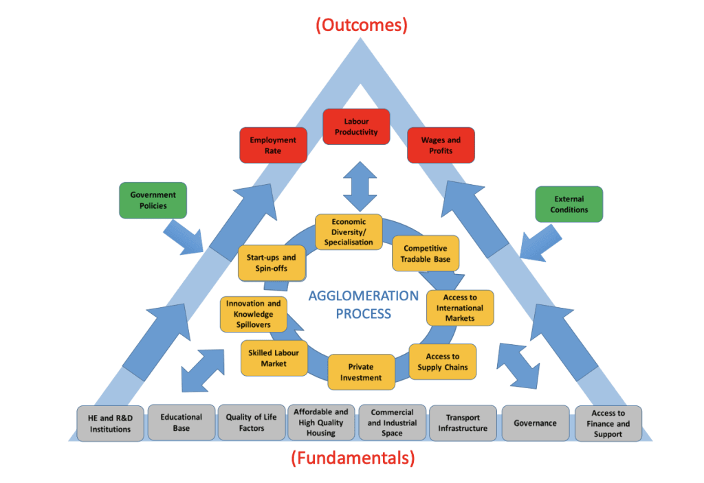 Figure 2: Overview of the Logic Framework in the Cambridge, Milton Keynes, Oxford, Northampton Growth Corridor