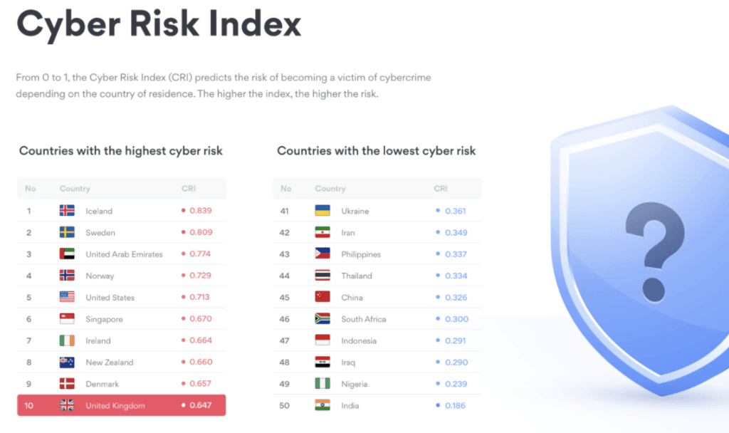 CyberSecurity Index