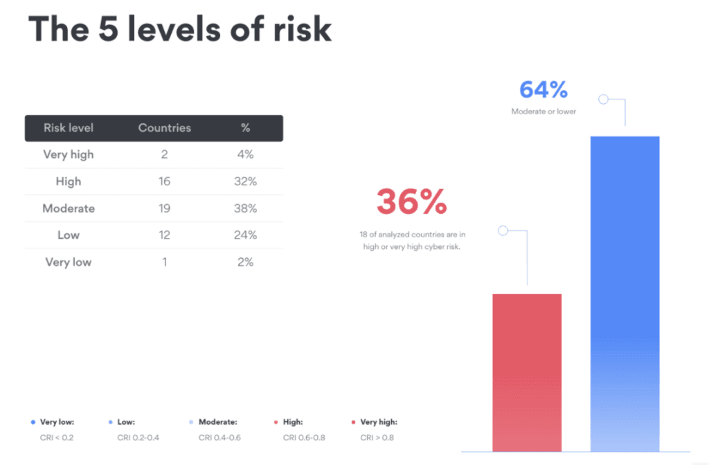 5 levels of risk