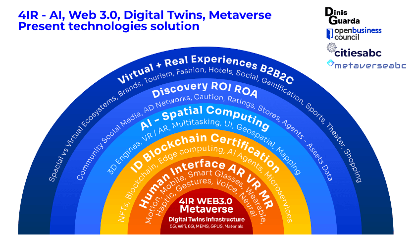 Spectrum of the 4IR - AI, Web 3.0, Digital Twins, Metaverse present technologies solutions.png
