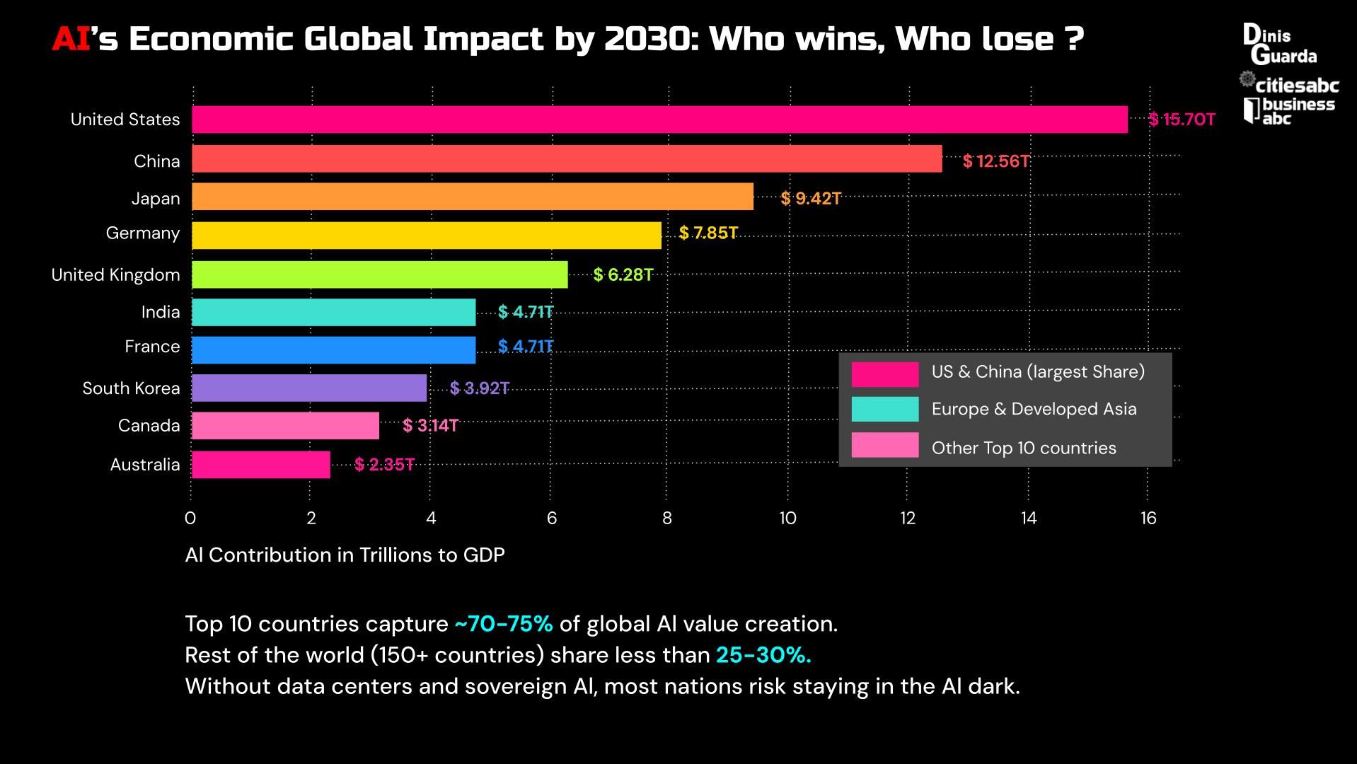 The Great AI Divide Estimated AI Contribution to Economy by 2030 by Dinis Guarda, ztudium (2).jpg