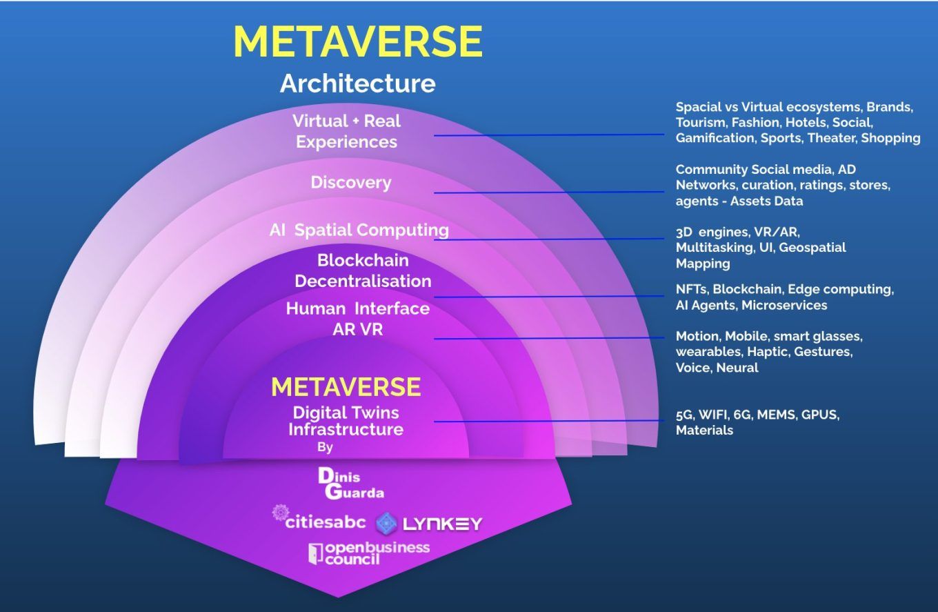 The Metaverse Architecture: An Infographic By Dinis Guarda