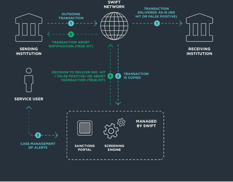 SWIFT is a cooperative messaging pathway for safe and secure financial transactions across borders