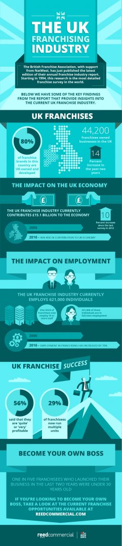 The UK Franchising Industry