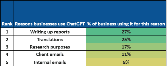 The top five ways UK businesses are utilising ChatGPT.png