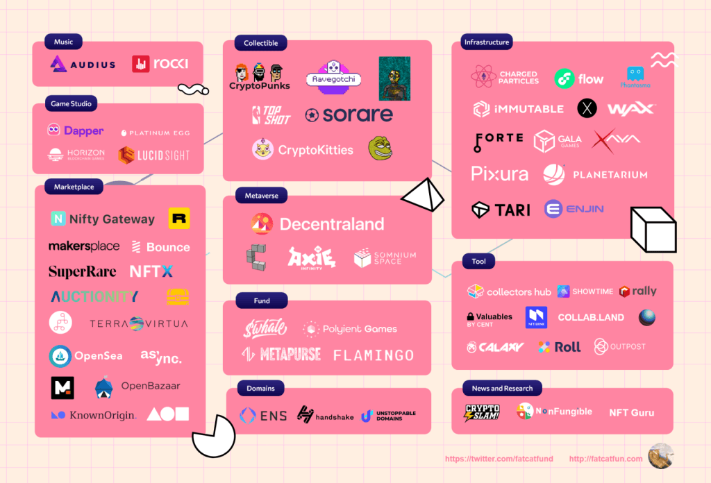 Ultimate Guide To NFTs: How to build an NFT Ecosystem?