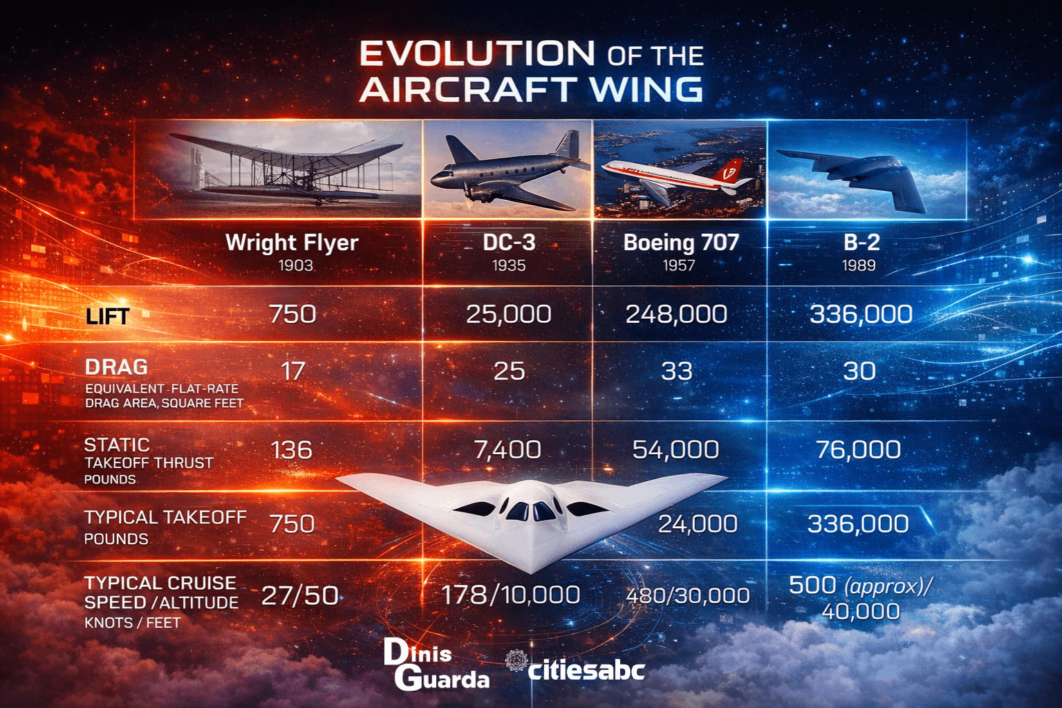 Evolution of the Aircraft Wing - Infographic by Dinis Guarda x AI