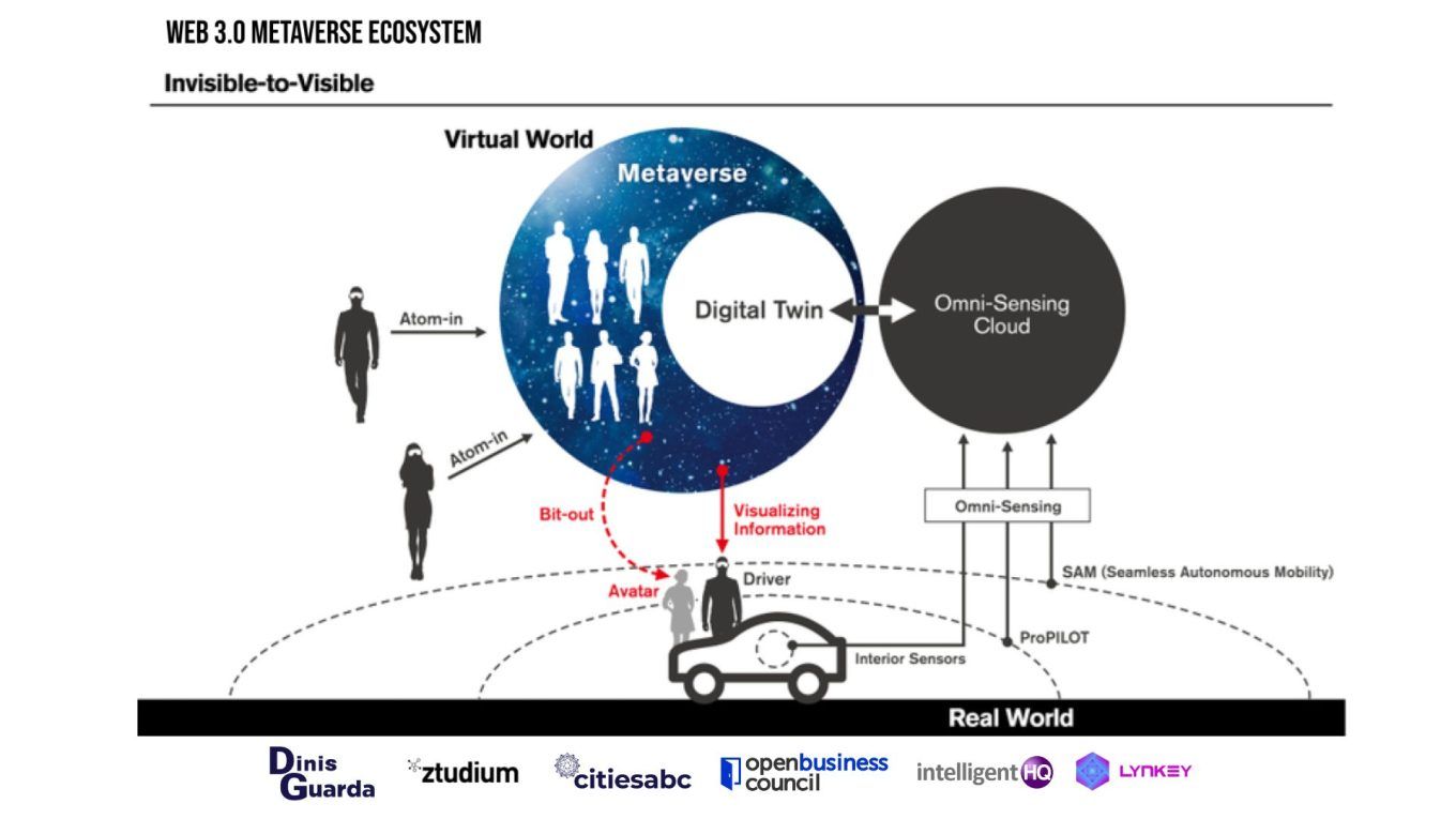 Infographic, Metaverse, NFTs, Web 3, Web 3.0, Dinis Guarda, Dinis Guarda Infographic, Web 3.0 Metaverse Ecosystem, the digital twin space and metaverse