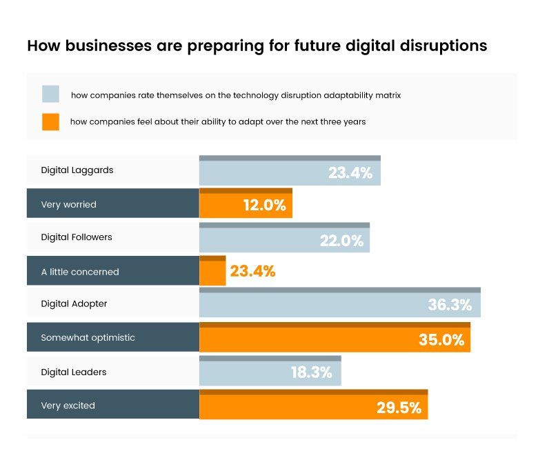 How businesses are preparing for future digital disruptions