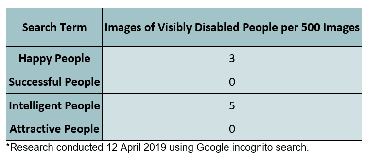Images of visibly disabled people per 500 images.