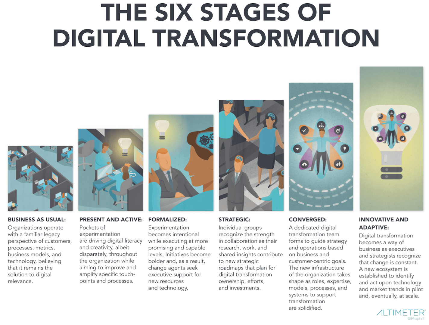 The Six Stages of Digital Transformation