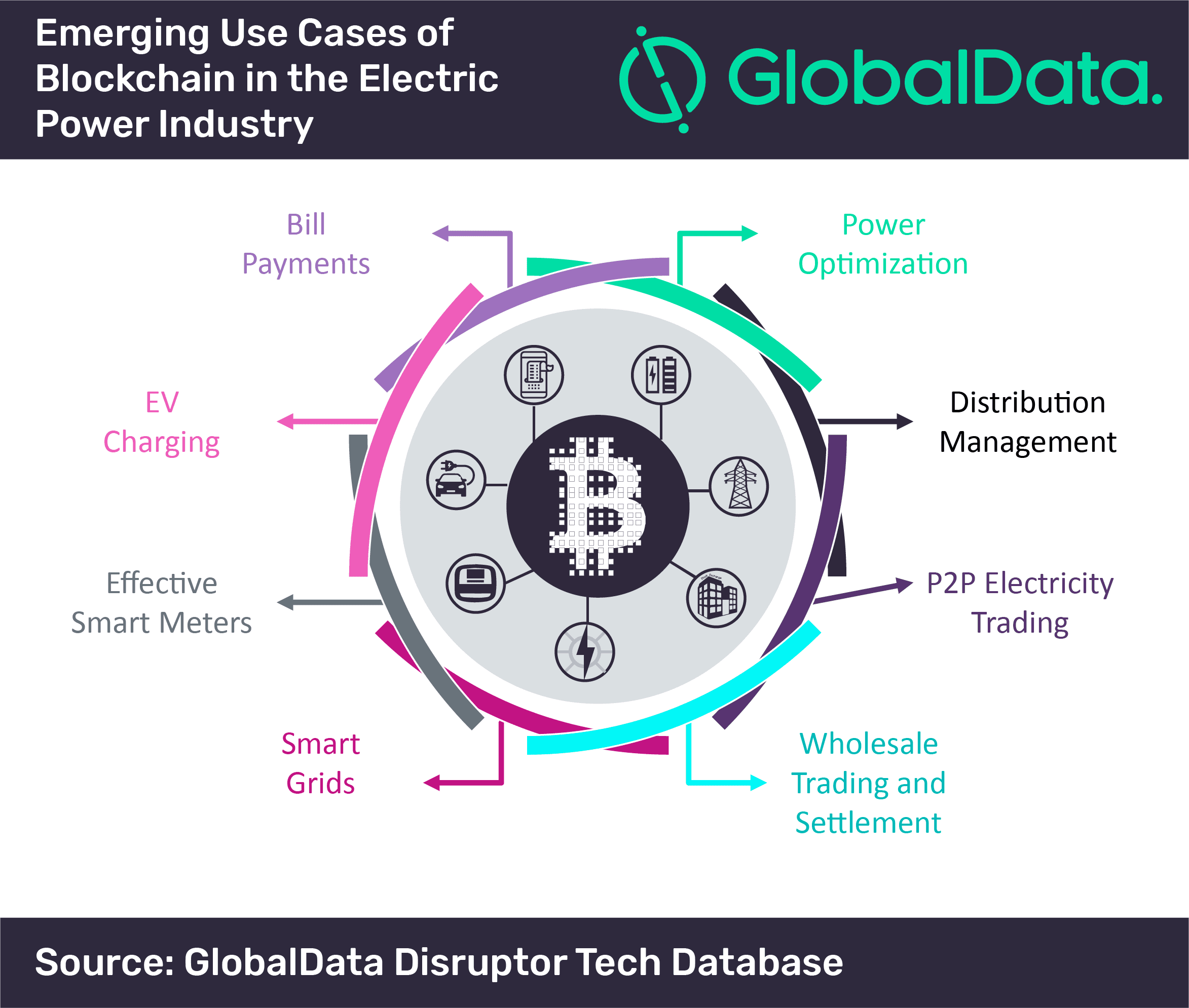 Emerging use cases of blockchain in the electric power industry. Source: GlobalData