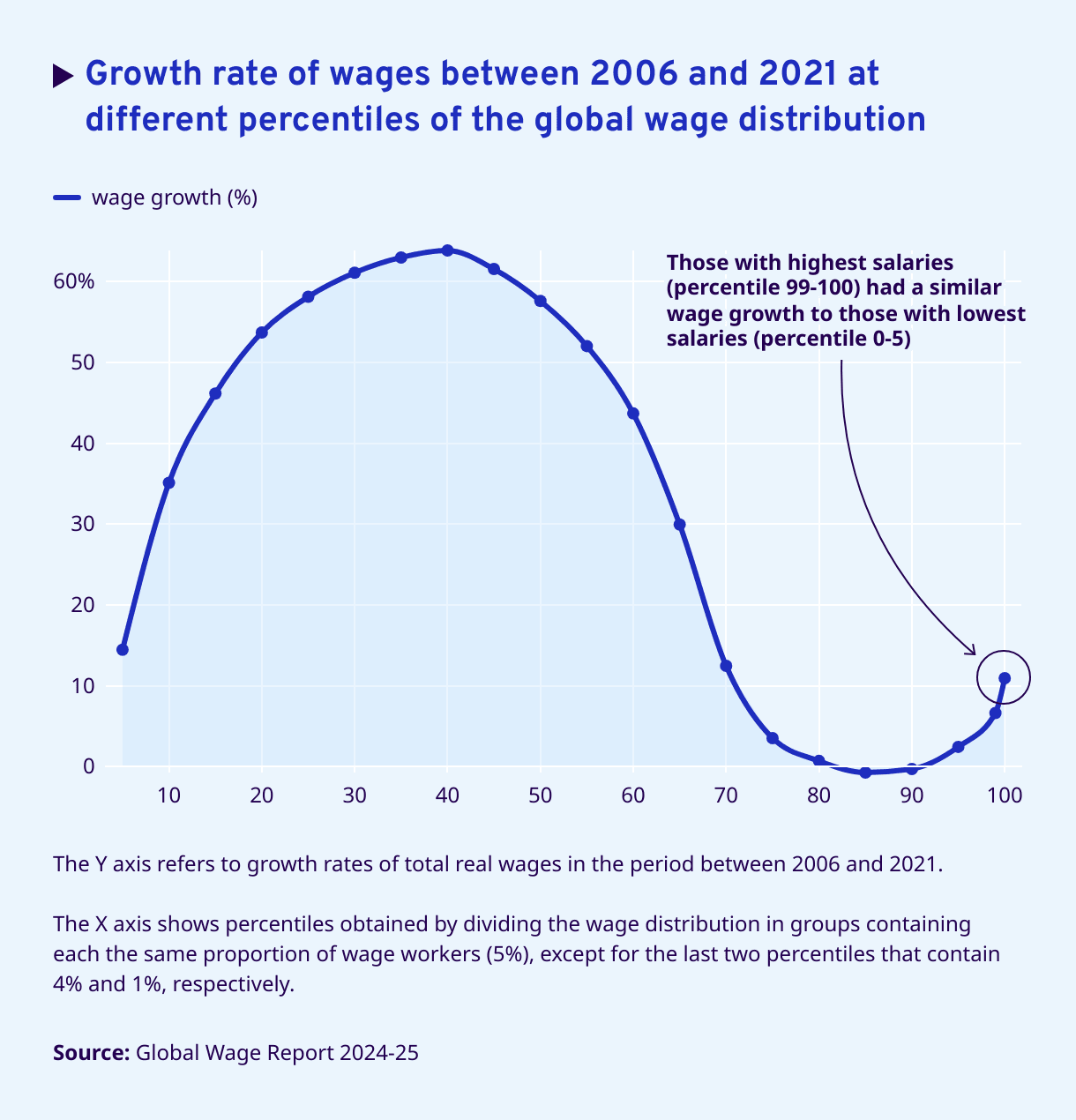 growth-rate-of-wages-between-2006-and-2021-at-different-percentiles-of-the-global-wage-distribution-.png