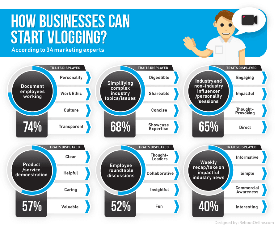 How Businesses can start vlogging?